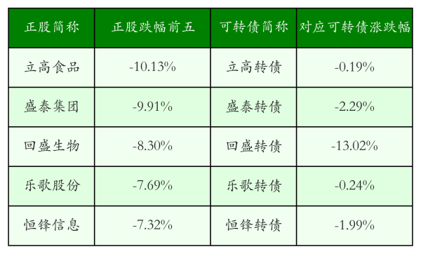 正规股票配资官网 中证转债指数收平0.0%，205只可转债收涨
